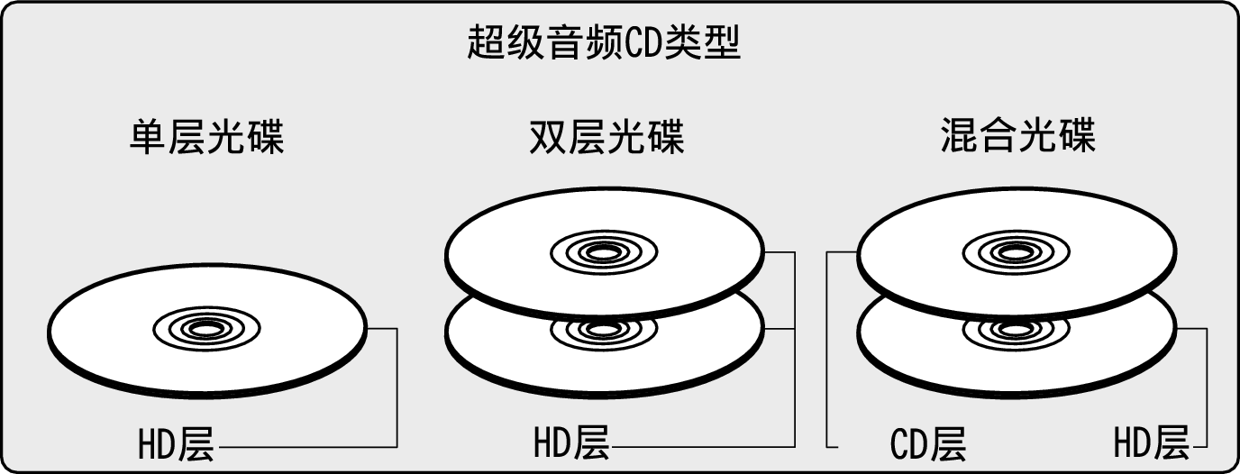 Disc SACD Type